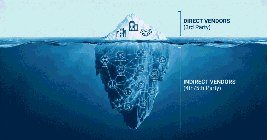 Visualizing hidden 4th and 5th party risks in a Third-Party Risk Management (TPRM) Strategy